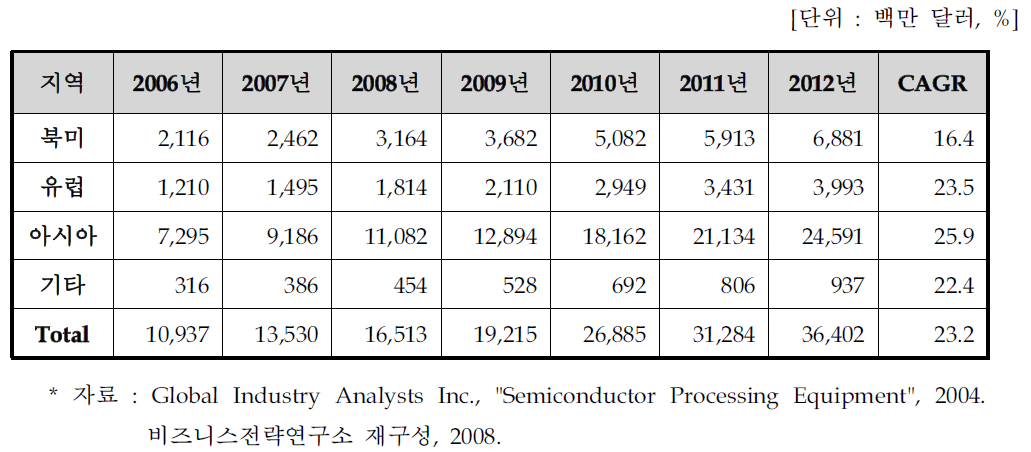 세계 반도체 계측기기 지역별 시장 전망