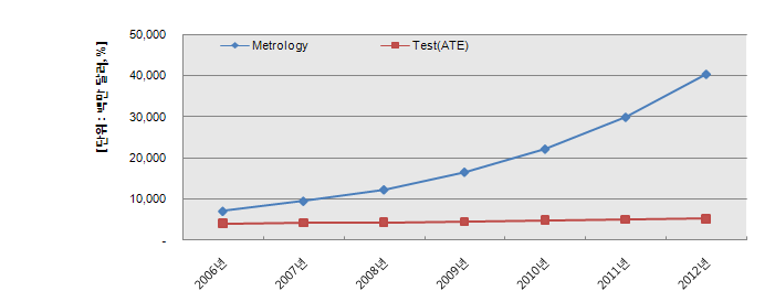 세계 Metrology/Test 분야 반도체 계측기기 시장 전망