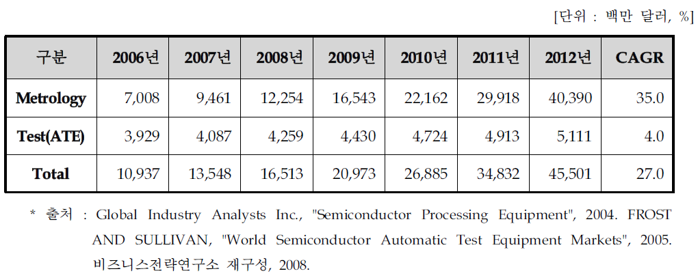 세계 Metrology/Test 분야 반도체 계측기기 시장 전망