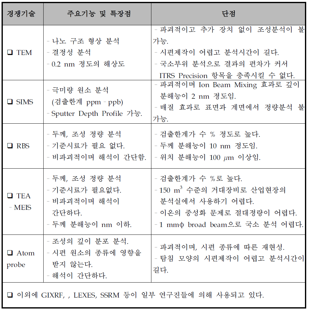 반도체 게이트 산화막과 USJ의 조성, 깊이 분석의 경쟁 기술