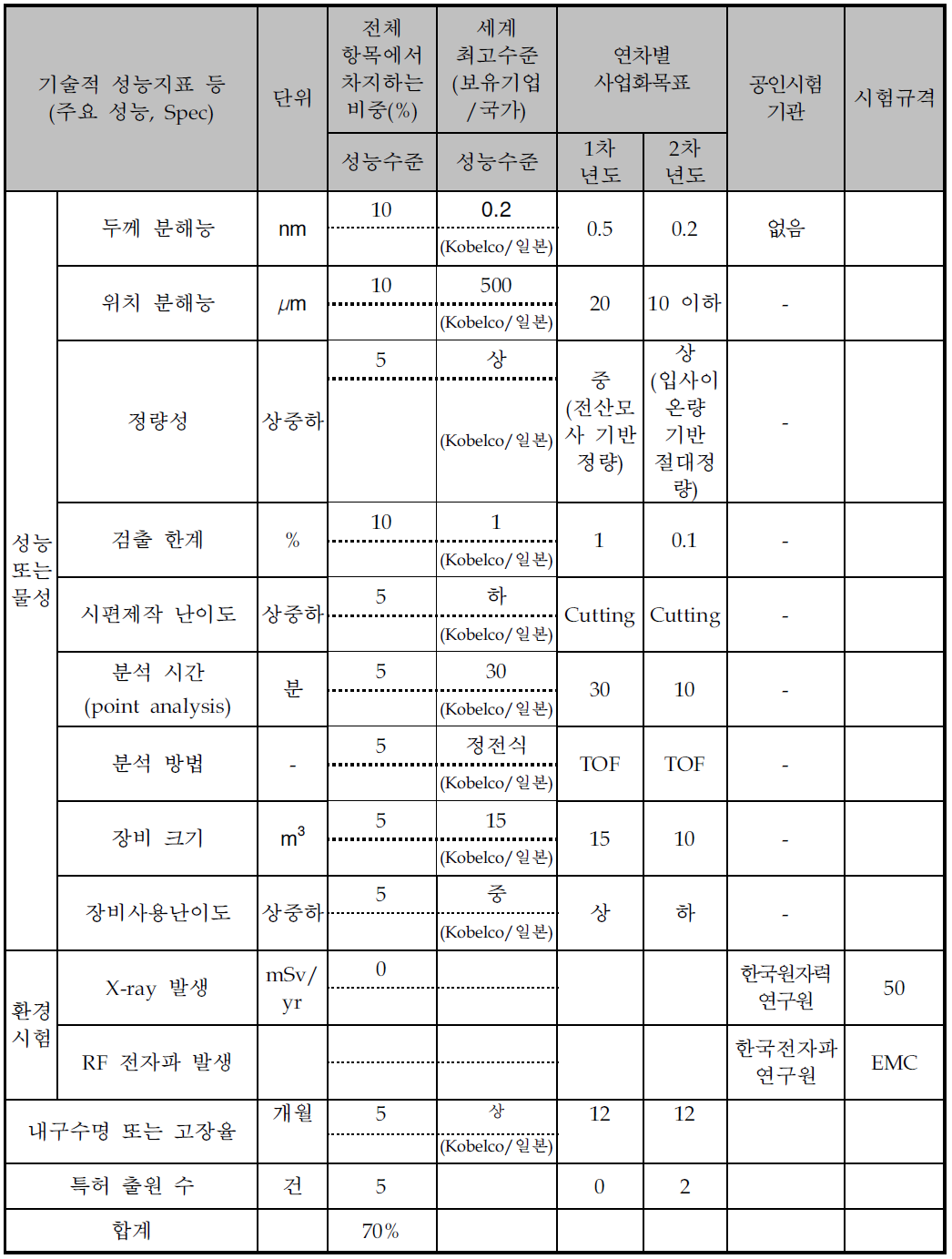 기술개발 목표