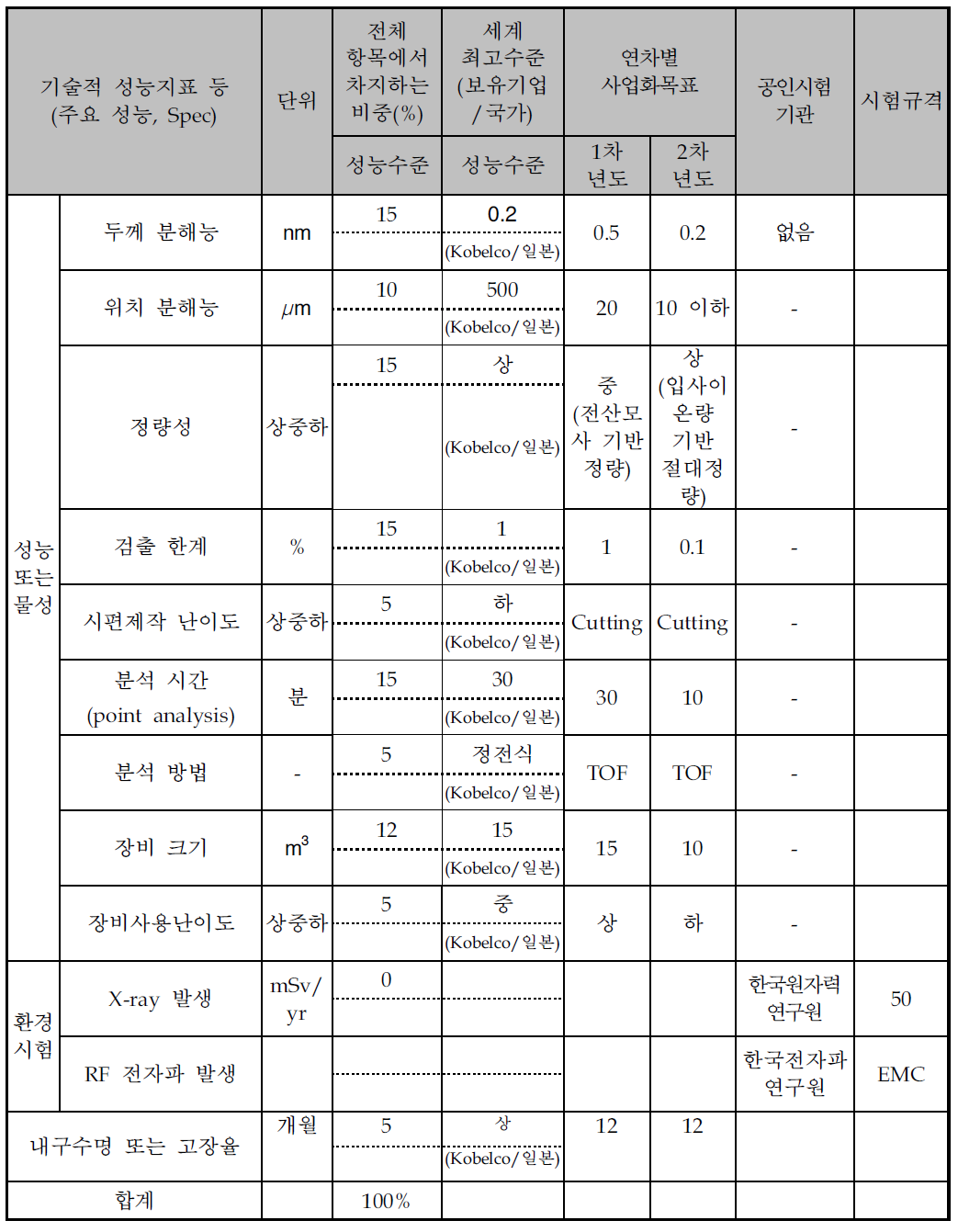 정량적 목표항목