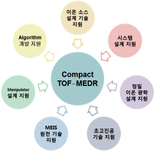 시스템 설계 기술