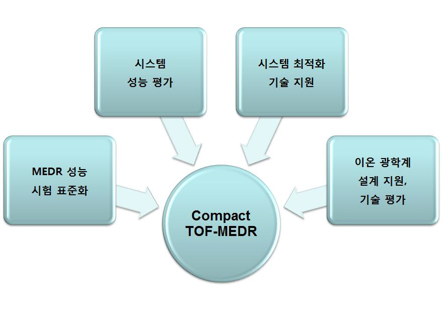 시스템 평가 및 최적화 기술