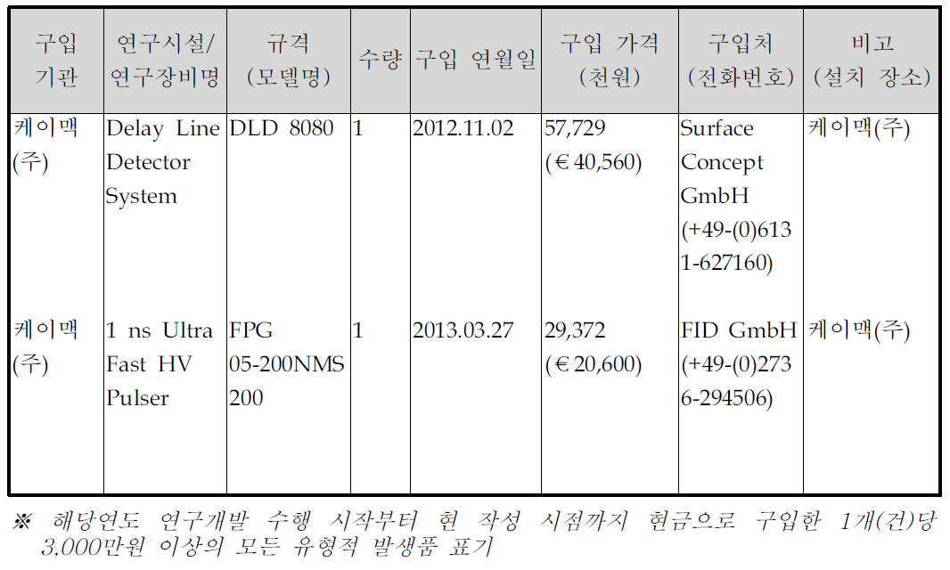 유형적 발생품