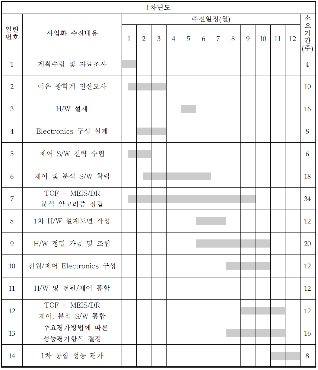 1차년도 사업화기술개발 추진 일정