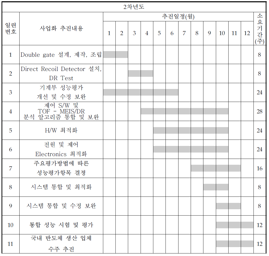 2차년도 사업화기술개발 추진 일정