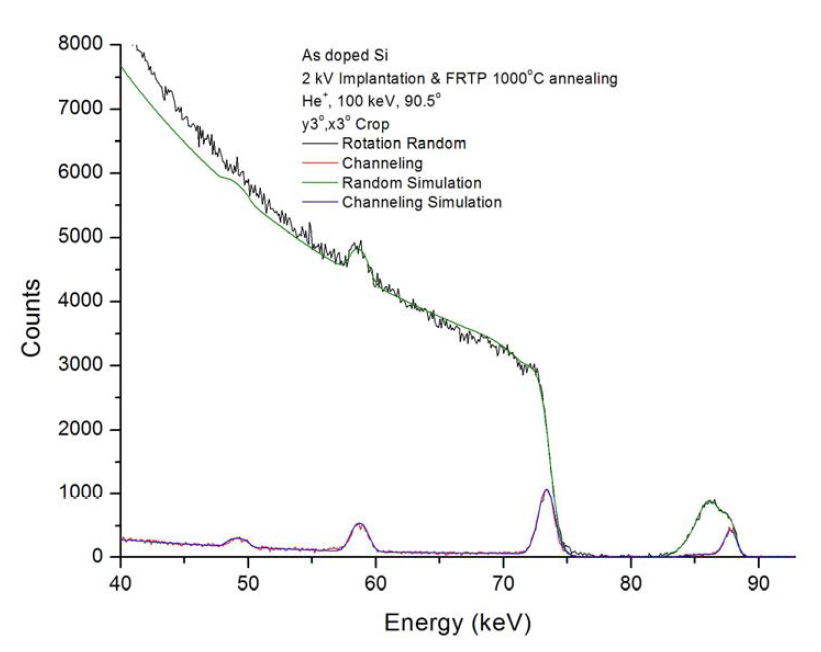 2 keV As doped Si을 1000℃ Annealing한 Sample의 MEIS Spectrum