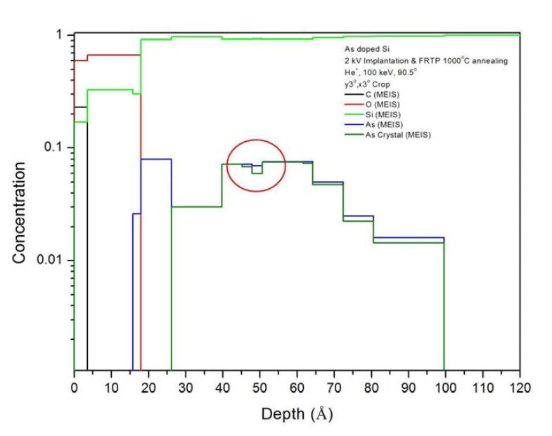 2 keV As doped Si을 1000℃로 Annealing한 시편의 조성두께분포.