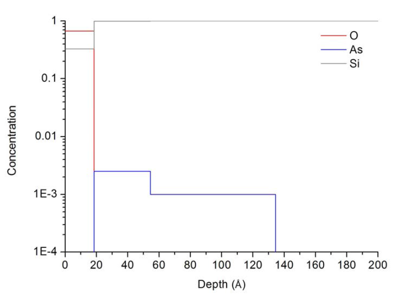 그림 27의 MEIS Spectrum으로부터 분석된 As, Si, O의 조성깊이 분포