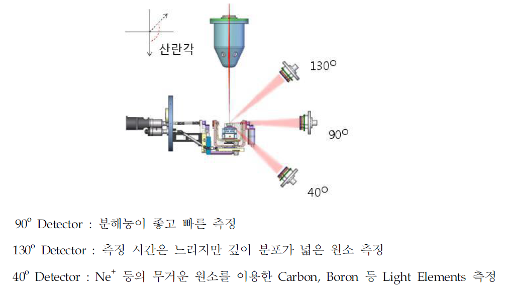 MEIS, MEIS/DR에 적절한 검출기 각도