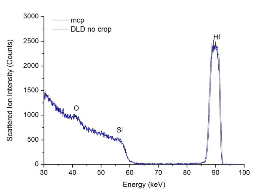 MCP와 DLD로 얻은 4 nm HfO2/SiO2/Si 의 MEIS Spectrum