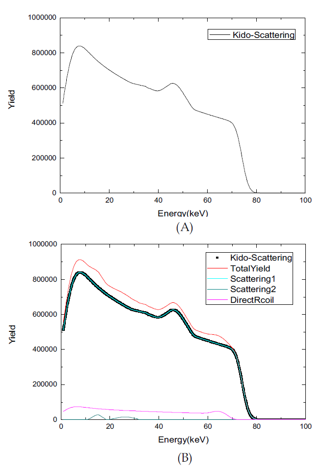 기존 Algorithm 으로 Simulation 한 결과(A)와 새로 Scattering2 및 Direct Recoil 이 추가된 Simulation 을 겹쳐놓은 결과(B)