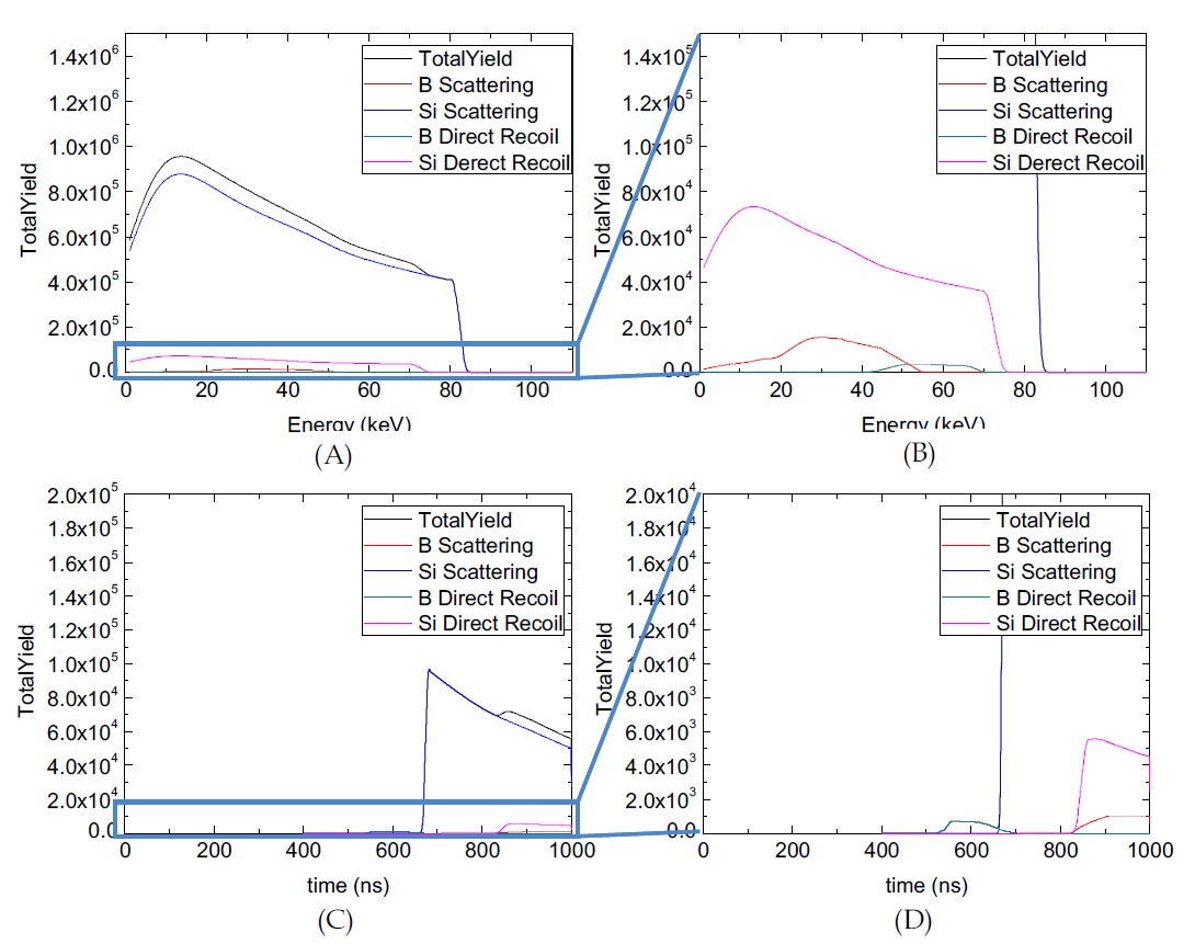 Energy Simulation 결과(A),(B)와 TOF Simulation 결과(C),(D)이다.