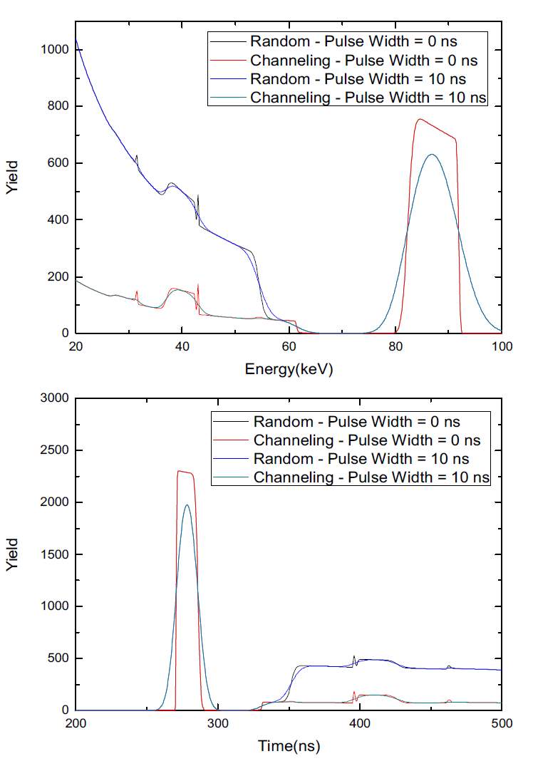 동일한 Sample 에 대한 He 130˚ Scattering 상황에서의 Pulse Width가 없을 때와 Pulse Width가 10 ns 일 때의 비교 Simulation Spectrum.