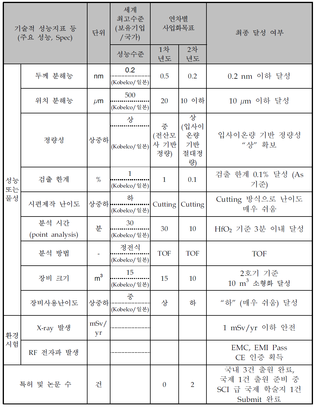 정량적 목표항목