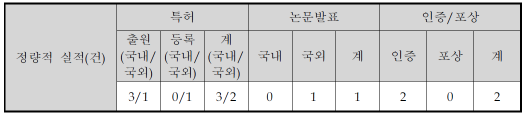 인증/포상 사항