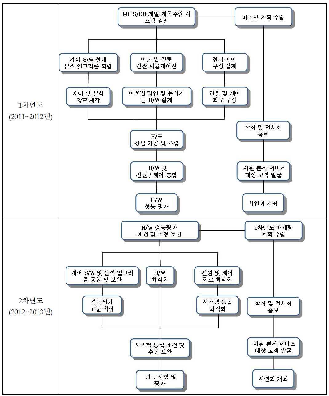 연차별 추진 내역