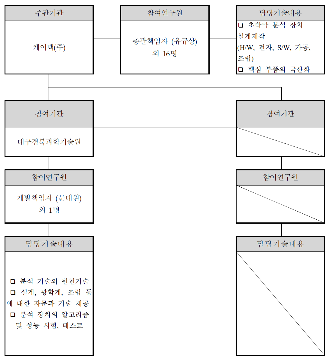 사업화 조직 편성도