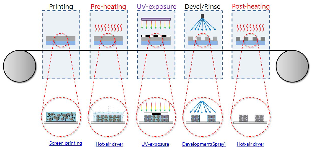 감광성 인쇄법의 과정