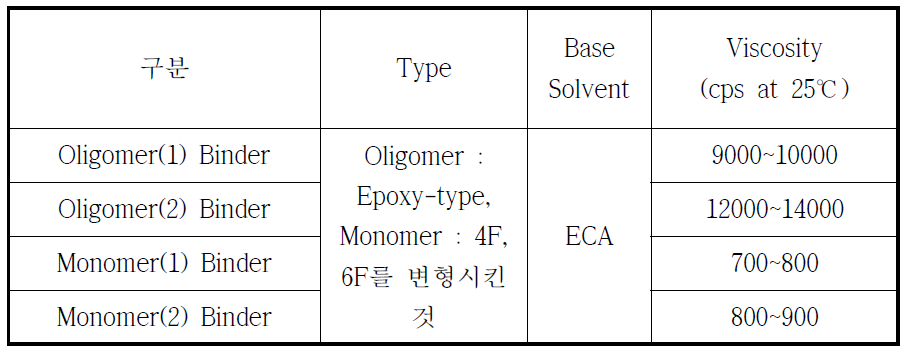 Binder의 조성