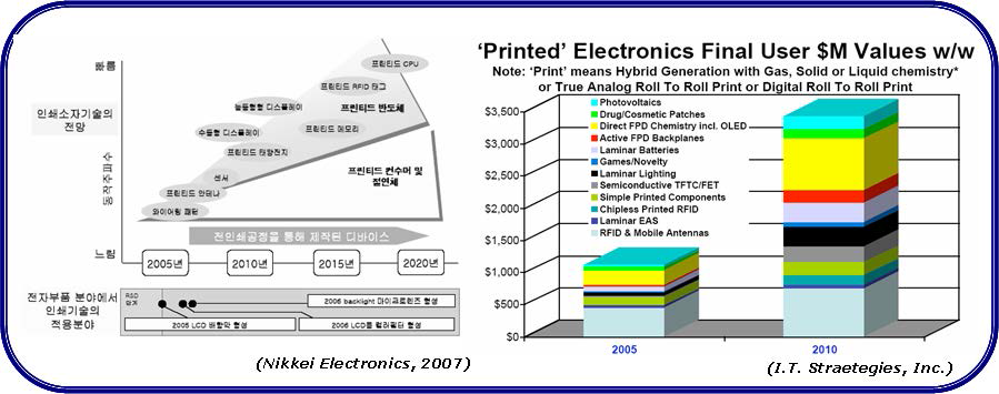 인쇄전자 기술의 전망