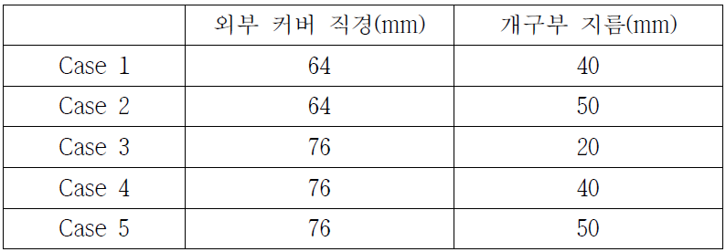 전산모사 결과 분석을 위한 외부 집속커버 크기