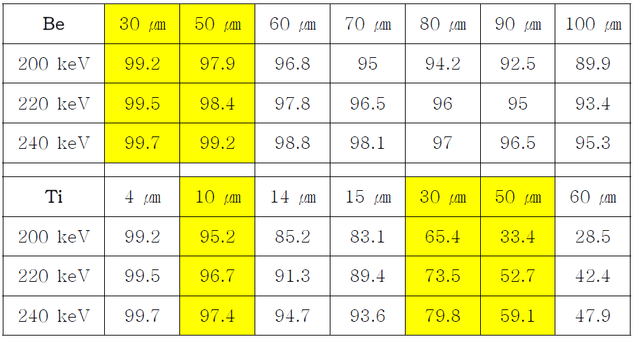 인출창의 재질에 대한 전자의 투과율