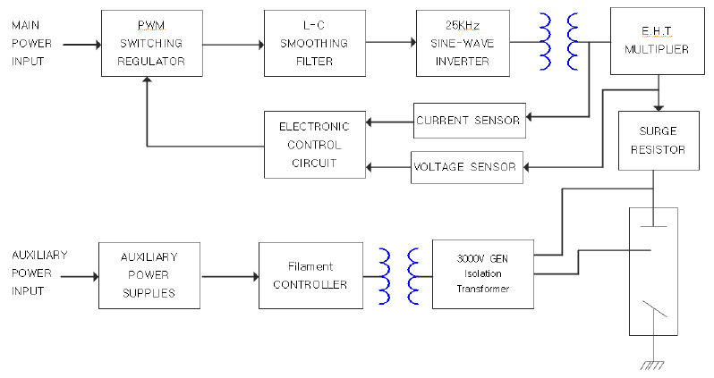 고전압 전원장치 block diagram