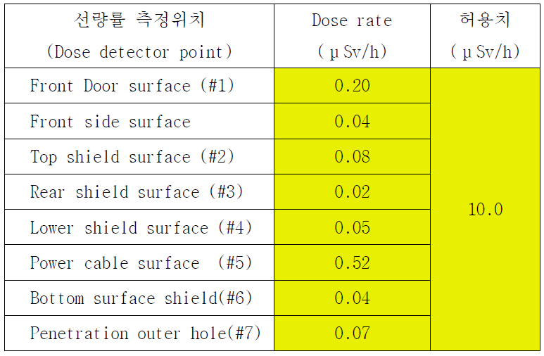 전자빔 나노제조장치의 차폐해석 결과 선량률 분포