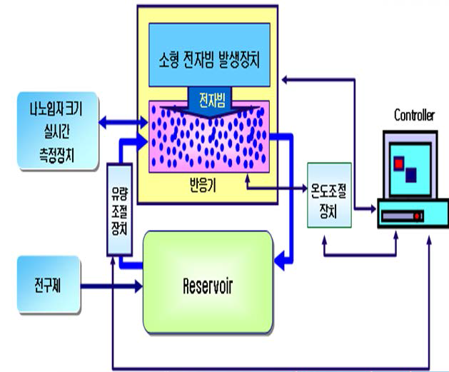 전자빔을 이용한 나노입자 제조장치의 구성도