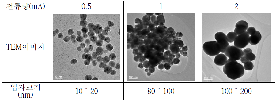 조사전류량 따라 제조된 은 나노입자 TEM 이미지