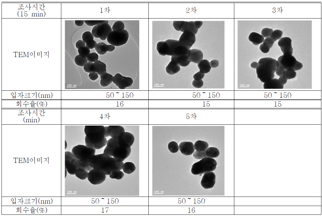 재현성 확인을 위해 제조된 은 나노입자 TEM 이미지