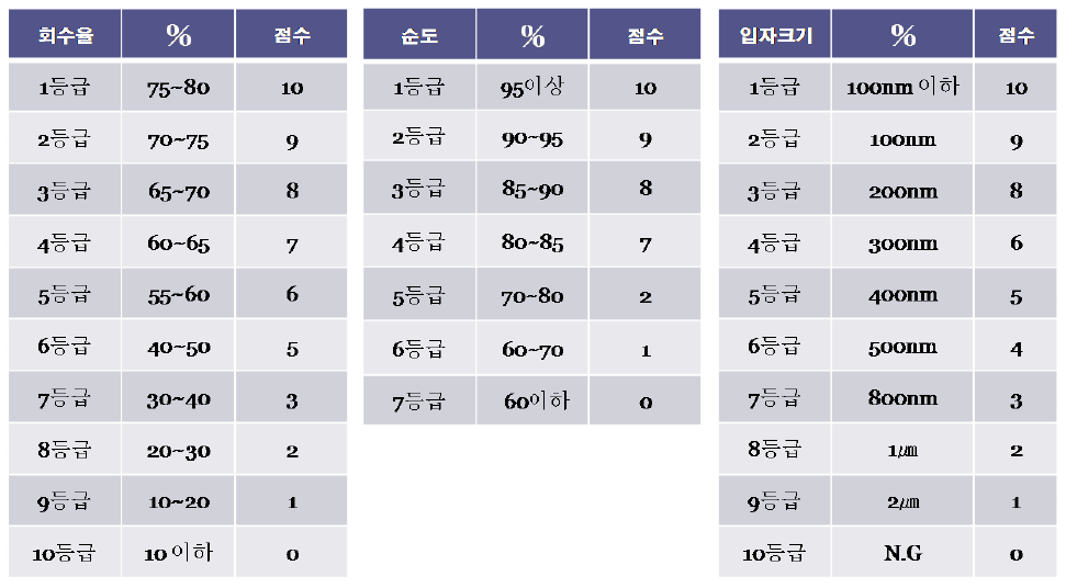 2차 휴리스틱스 등급 산정표