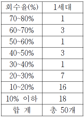 1세대의 회수율