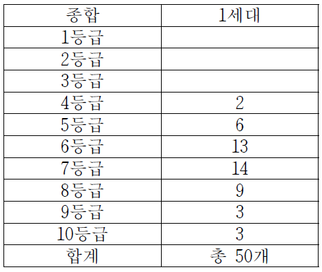 1세대의 종합 결과