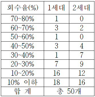 2세대의 회수율