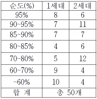 2세대의 순도