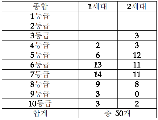 2세대의 종합 결과