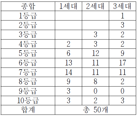 3세대의 종합 결과