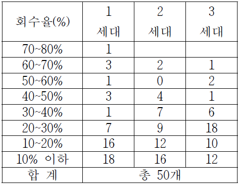 3세대의 회수율