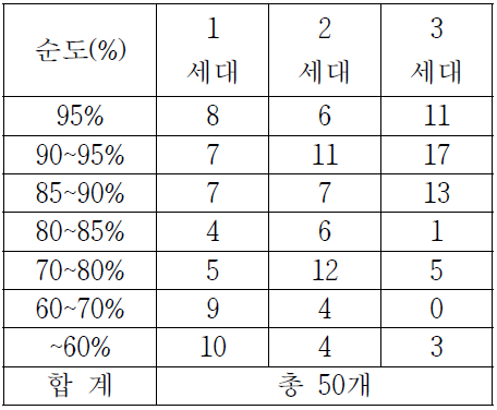 3세대의 순도