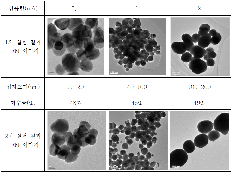 조사전류량 따라 제조된 은 나노입자 TEM 이미지