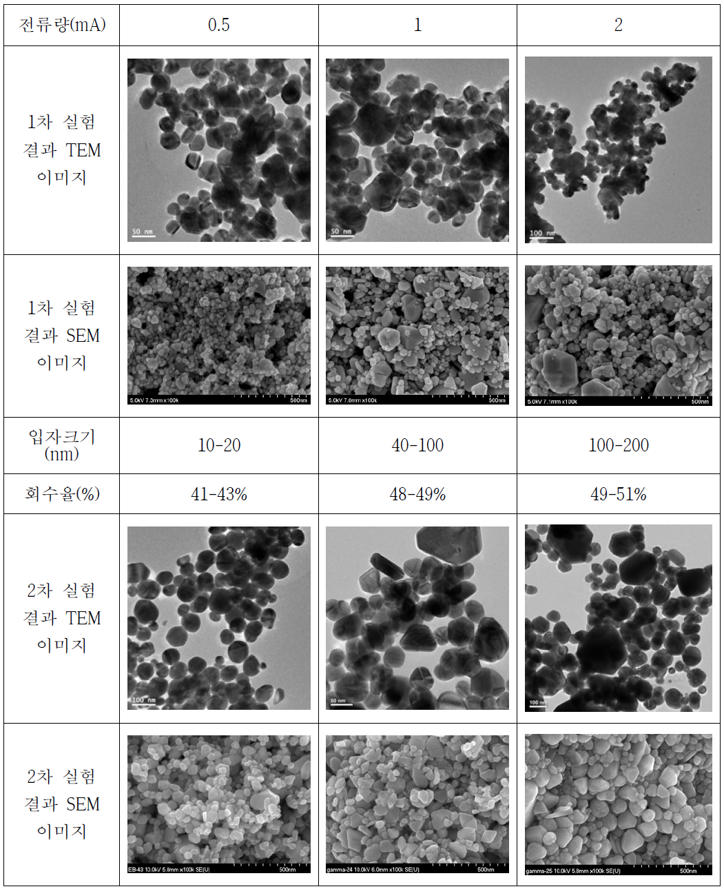 1kW, 2.5kW, 5kW 장비에서 제조된 Ag 입자의 TEM 및 SEM 이미지