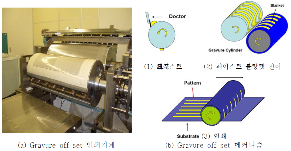 그라비어 오프 셋(Gravure off set) 인쇄기계 및 메커니즘