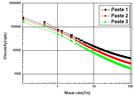 바인더 분자량에 따른 페이스트 3종류의 점도 그래프