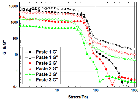 바인더 분자량에 따른 페이스트 3종류의 점탄성 그래프