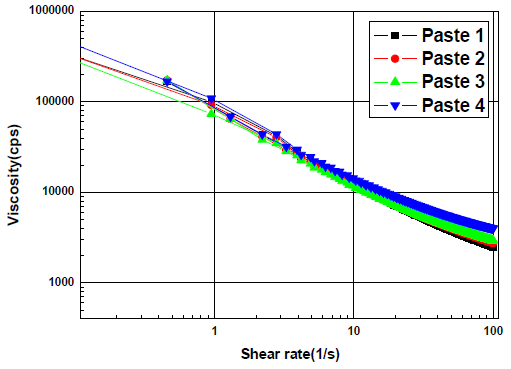 바인더 비율에 따른 페이스트 4종류의 점도 그래프