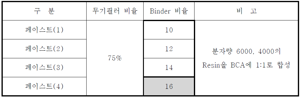 페이스트에 함유된 Binder 비율