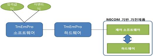 TMEmPro 소프트웨어의 개념도
